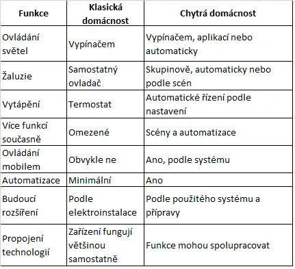 Tabulka porovnává funkce klasické domácnosti a chytré domácnosti v několika řádcích.