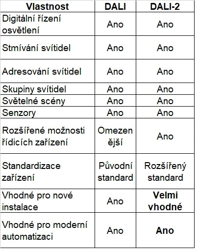 Tabulka porovnává vlastnosti systémů DALI a DALI-2 s hodnotami Ano, Omezenějšími možnostmi a standardy.