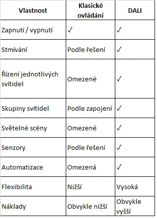 Tabulka porovnává vlastnosti systémů: Vlastnost, Klasické ovládání a DALI, s kontrolními značkami.